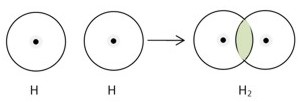 ковалентний зв'язок молекули водню